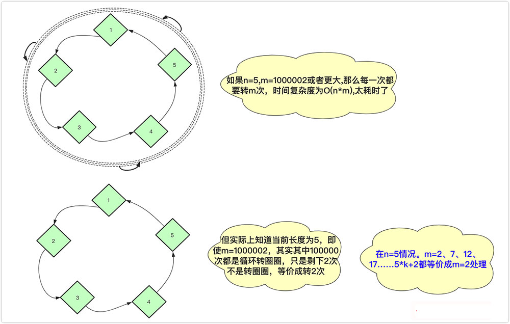詳解基于C++實現約瑟夫環問題的三種解法