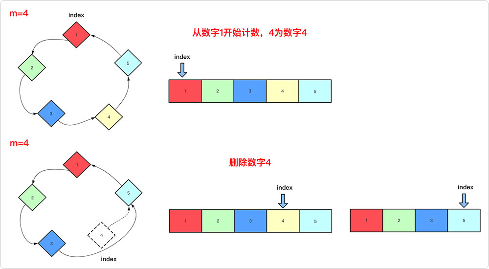 詳解基于C++實現約瑟夫環問題的三種解法