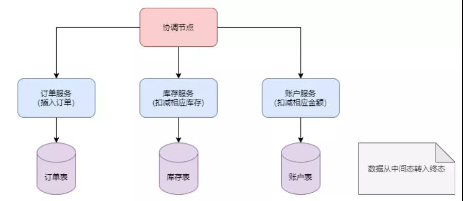 阿里分布式中間件 Seata 從入門到精通