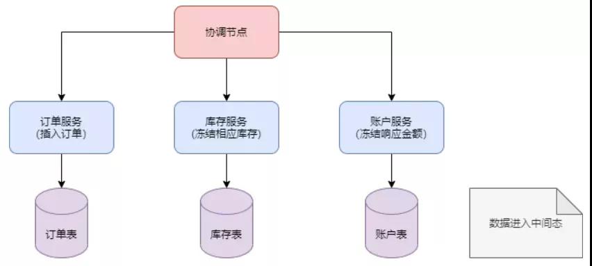 阿里分布式中間件 Seata 從入門到精通