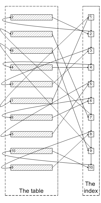 MySQL中limit對查詢語句性能的影響