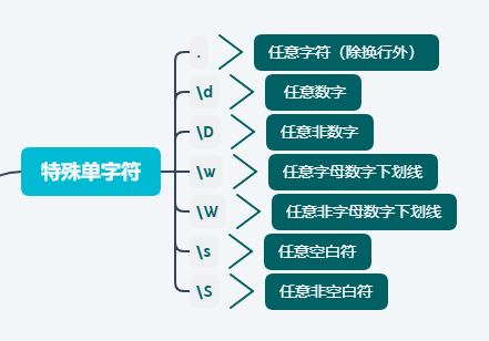 正則表達式那些讓人頭暈的元字符