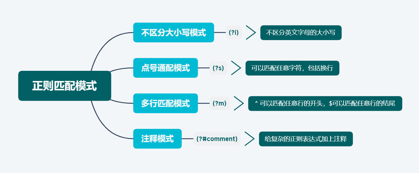 正則表達式常見的4種匹配模式小結