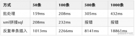 MyBatis批量插入的三種方式比較總結(jié)