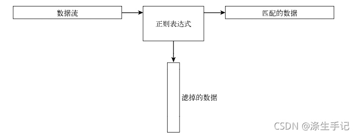 十分鐘上手正則表達(dá)式 上篇