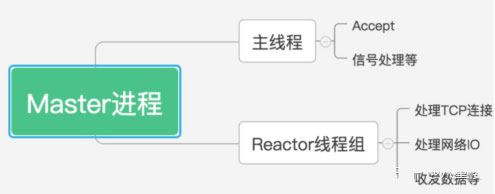 詳解Swoole跟傳統的web開發的區別