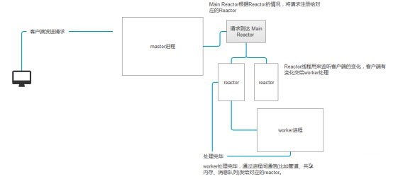 詳解Swoole跟傳統的web開發的區別