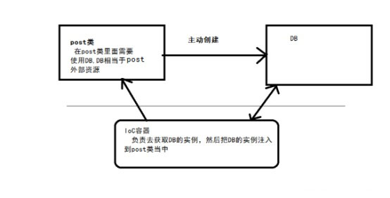 詳解Swoole跟傳統的web開發的區別