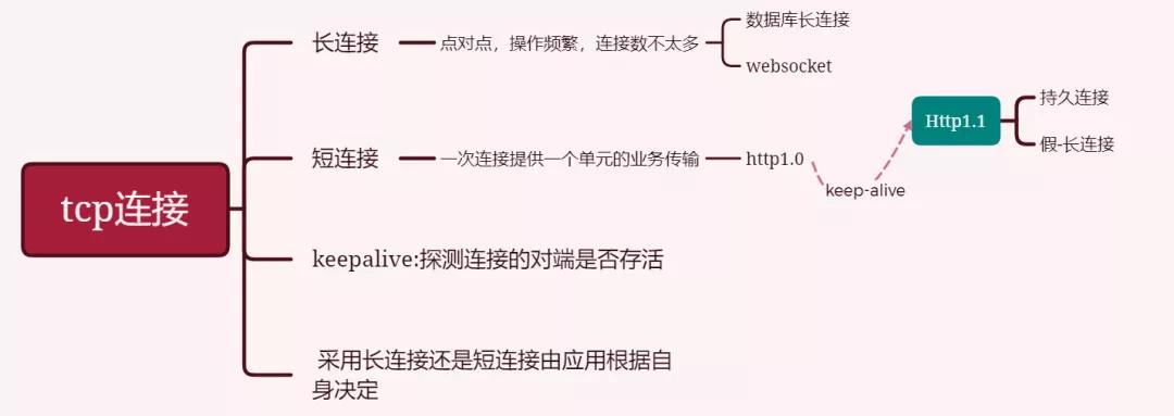 HTTP1.1 Keep-Alive 到底算不算長連接？