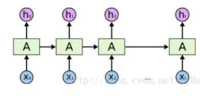 pytorch lstm gru rnn 得到每個state輸出的操作