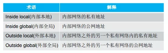 不會NAT做不好網(wǎng)工