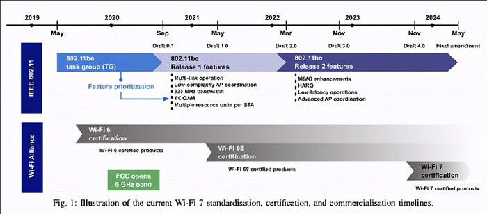 Wi-Fi 4/5/6/7都代表什么?一文讀懂Wi-Fi進化史 Wi-Fi 4/5/6/7都代表什么?一文讀懂Wi-Fi進化史