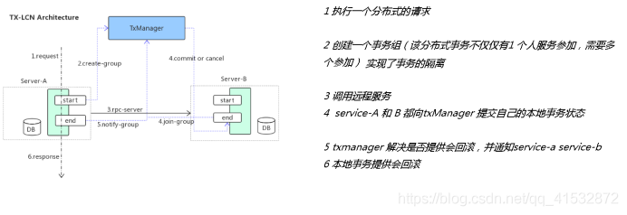 LCN分布式事務解決方案詳解