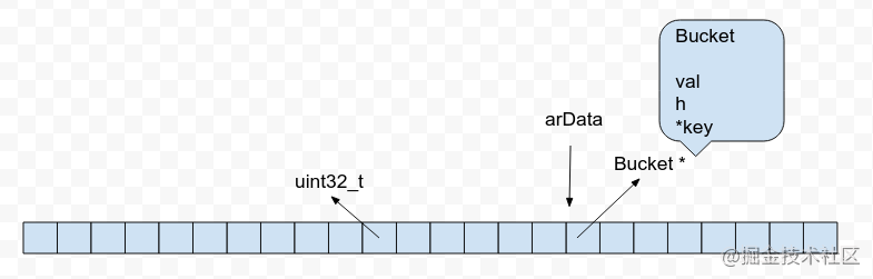 關(guān)于PHP5和PHP7中數(shù)組實(shí)現(xiàn)方式的比較總結(jié)