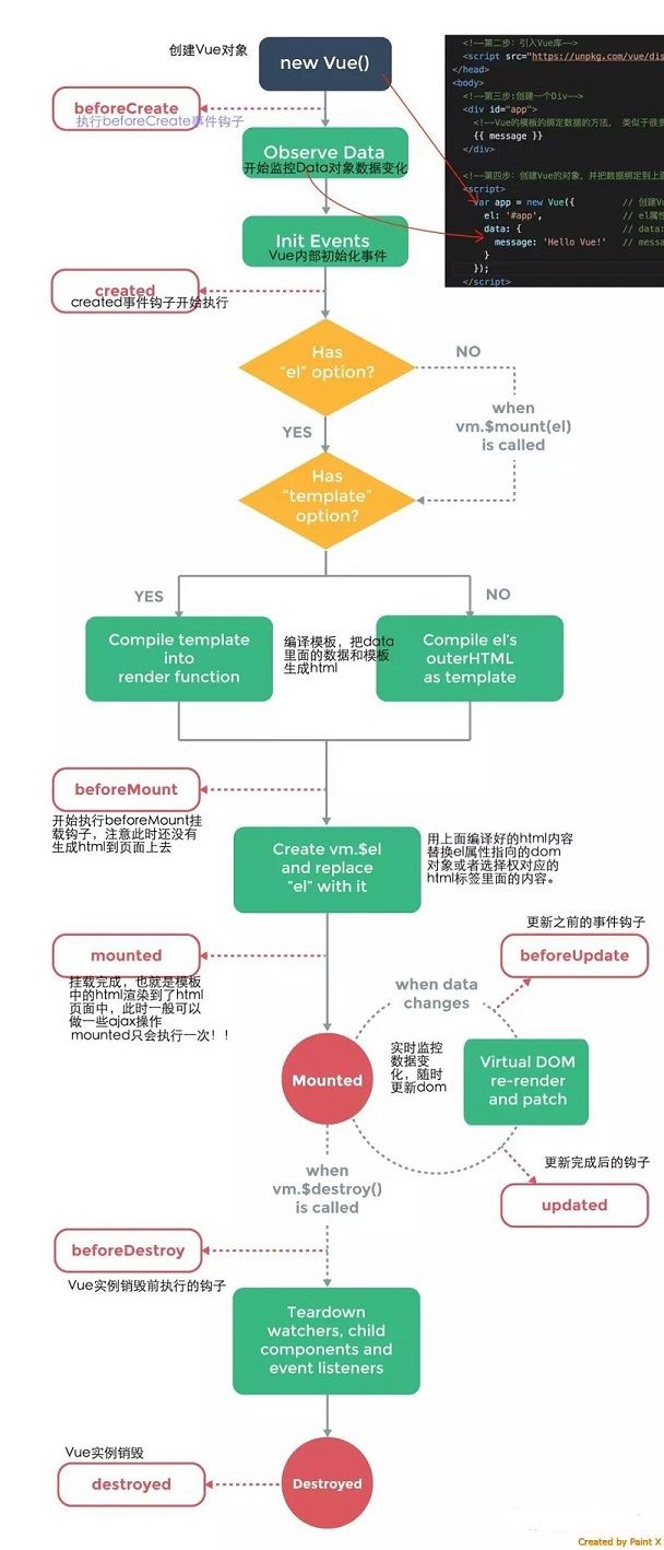 Vue組件生命周期運行原理解析