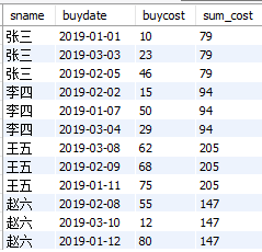 MySQL實(shí)戰(zhàn)窗口函數(shù)SQL分析班級(jí)學(xué)生考試成績(jī)及生活消費(fèi)