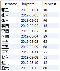 MySQL實(shí)戰(zhàn)窗口函數(shù)SQL分析班級(jí)學(xué)生考試成績(jī)及生活消費(fèi)