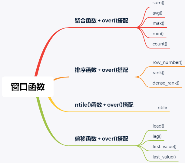 MySQL實(shí)戰(zhàn)窗口函數(shù)SQL分析班級(jí)學(xué)生考試成績(jī)及生活消費(fèi)