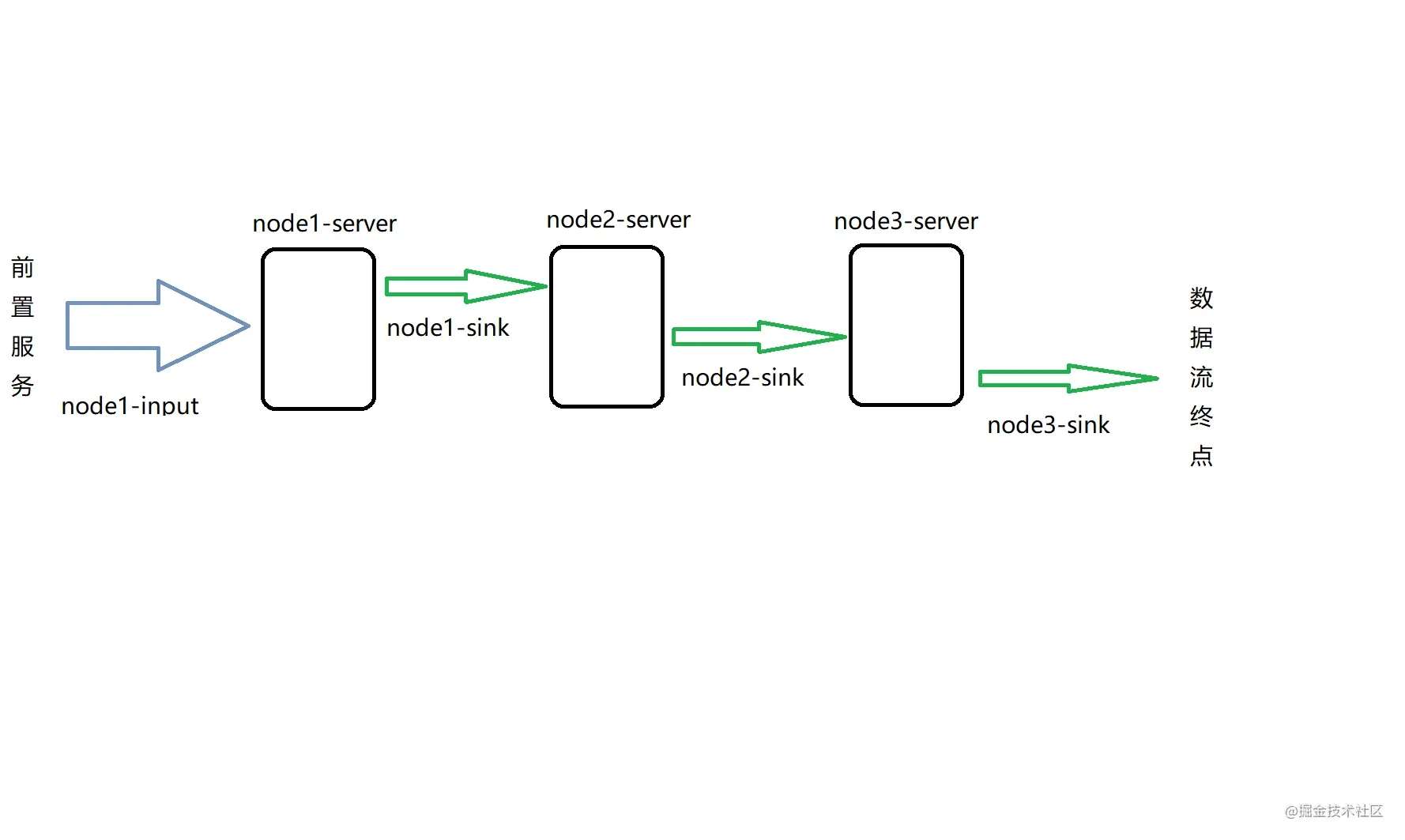 SpringBoot+Nacos+Kafka微服務流編排的簡單實現
