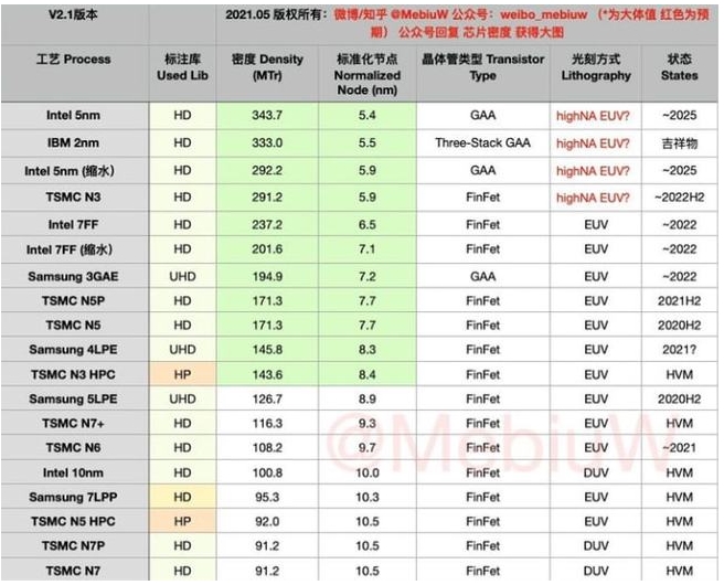 不如英特爾？IBM公布全球首個2nm芯片視頻：這水分有點大