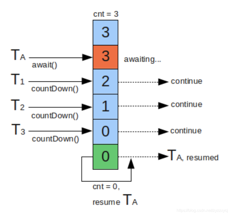 Java中CyclicBarrier和CountDownLatch的用法與區(qū)別