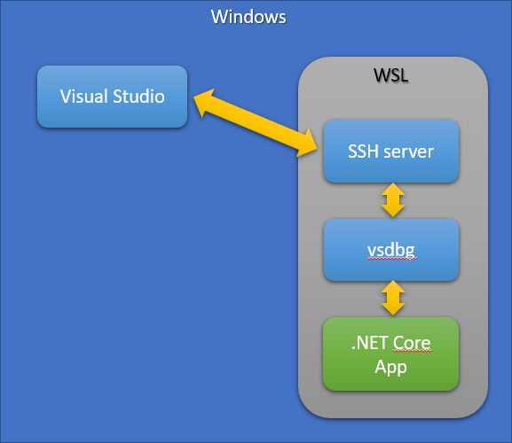 通過Windows Visual Studio遠(yuǎn)程調(diào)試WSL2中的.NET Core Linux應(yīng)用程序的方法