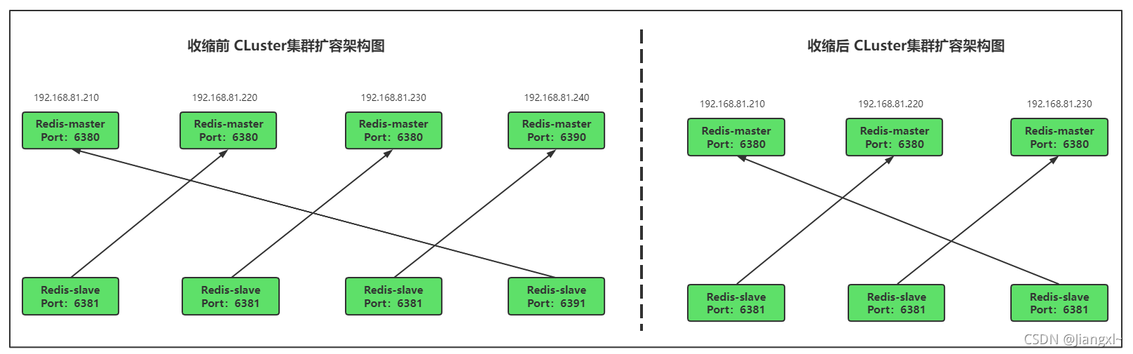 Redis Cluster集群收縮主從節(jié)點(diǎn)詳細(xì)教程