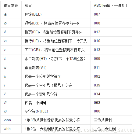 C語言轉義字符詳解