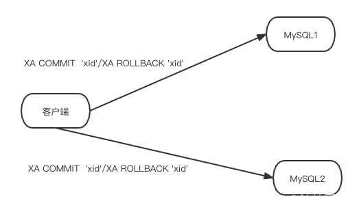 一文搞懂MySQL XA如何實現分布式事務