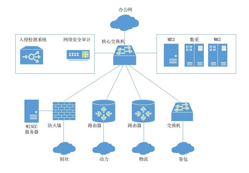 網絡中有哪些拓撲結構 常見計算機網絡拓撲結構解答