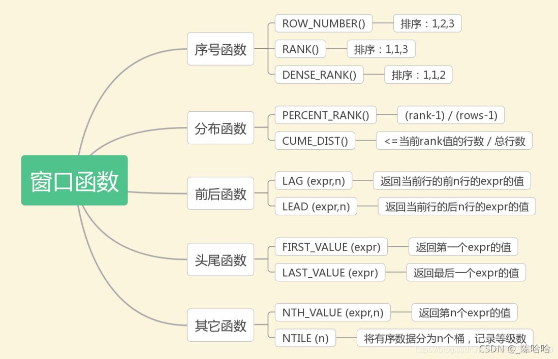MySQL窗口函數的具體使用