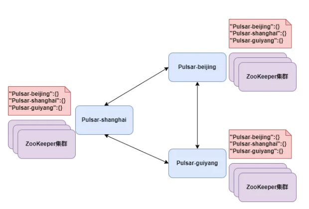 八張圖帶你徹底理解 Pulsar 的跨地域復制