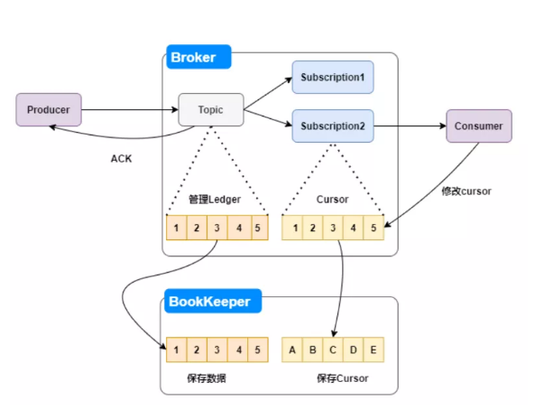 八張圖帶你徹底理解 Pulsar 的跨地域復制