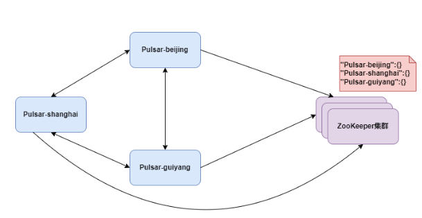 八張圖帶你徹底理解 Pulsar 的跨地域復制
