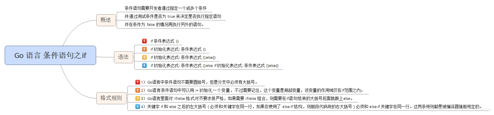 Go語言基礎if條件語句用法及示例詳解