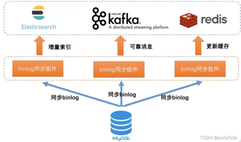 詳解Mysql如何實(shí)現(xiàn)數(shù)據(jù)同步到Elasticsearch