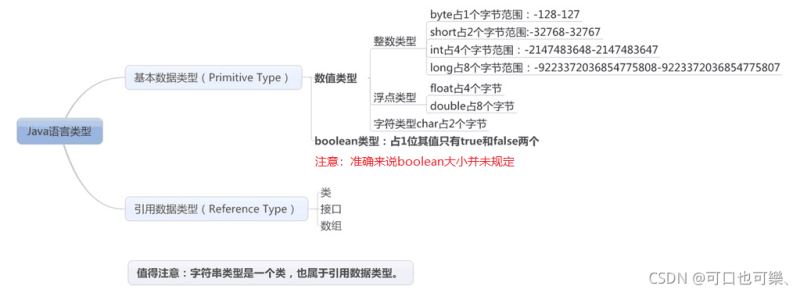 一篇文章帶你了解JavaSE的數據類型