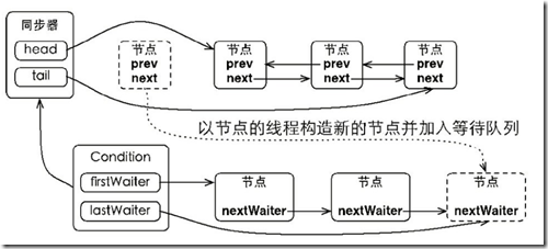 Java并發之Condition案例詳解