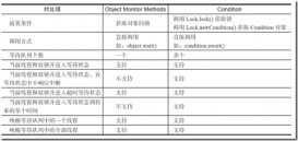 Java并發之Condition案例詳解