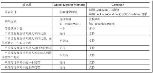 Java并發之Condition案例詳解