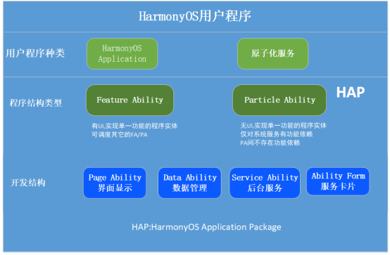 HarmonyOS分布式應用框架深入解讀 HarmonyOS分布式應用框架深入解讀