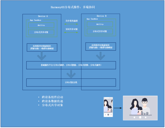 HarmonyOS分布式應用框架深入解讀 HarmonyOS分布式應用框架深入解讀