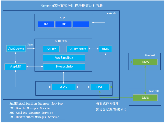 HarmonyOS分布式應用框架深入解讀 HarmonyOS分布式應用框架深入解讀
