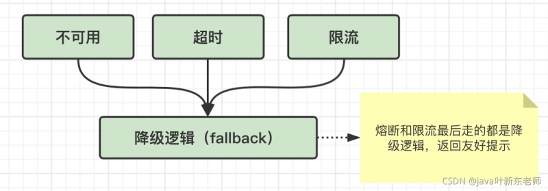 Java看完秒懂版熔斷和降級的關系