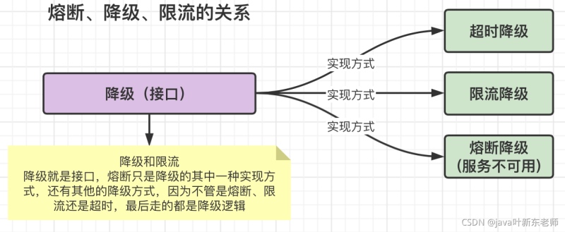 Java看完秒懂版熔斷和降級的關系
