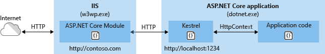 IIS部署ASP.NET5的實(shí)現(xiàn)步驟