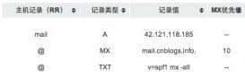 詳解阿里云CentOS Linux服務器上用postfix搭建郵件服務器