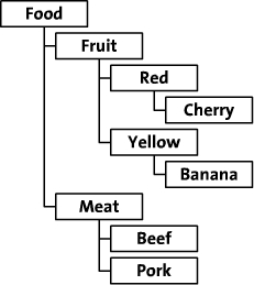 樹(shù)形結(jié)構(gòu)數(shù)據(jù)庫(kù)表Schema設(shè)計(jì)的兩種方案