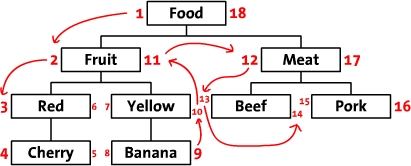 樹(shù)形結(jié)構(gòu)數(shù)據(jù)庫(kù)表Schema設(shè)計(jì)的兩種方案