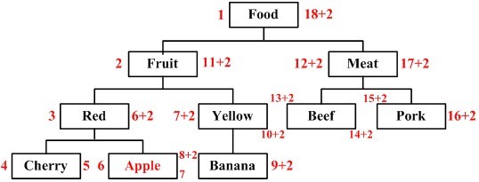 樹(shù)形結(jié)構(gòu)數(shù)據(jù)庫(kù)表Schema設(shè)計(jì)的兩種方案